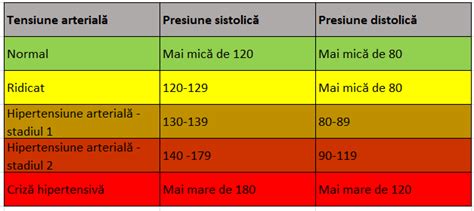 Tensiune normala: tabel cu valori tensiune arteriala pe。